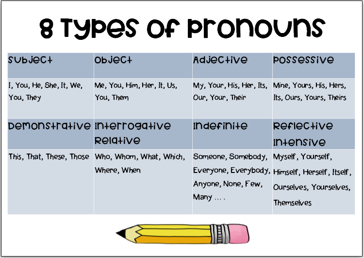 Types of pronouns. Types of pronouns в английском языке. Classification of pronouns in English. Pronoun виды.