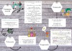 Taalstrukture en konvensies plakkate 5 Teacha