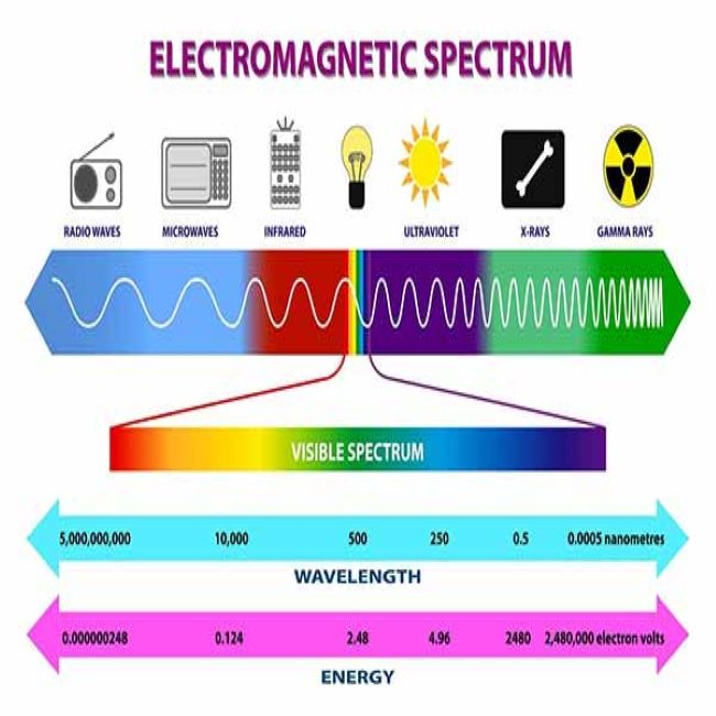 Grade 10 Electromagnetic waves in animated PowerPoint. • Teacha!