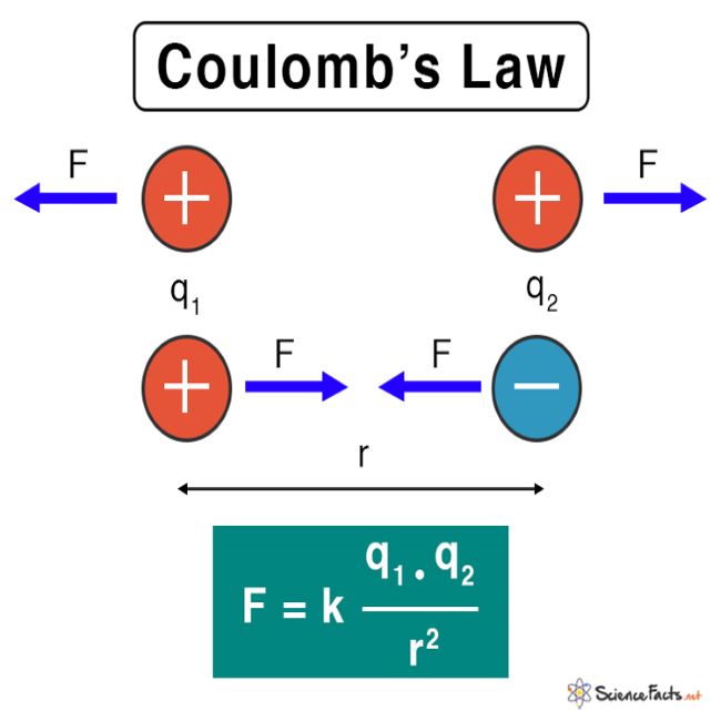 57244 18 Coulombs Law • Teacha
