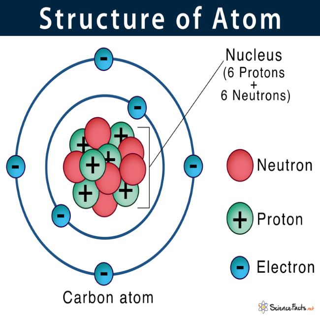 Grade 10 Science: Atomic structure and Periodic table in animated PowerPoint.  • Teacha!
