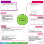 7770 2 grade 7 natural sciences the biospehere requirements for sustaining life mind map via afrika term 1 Teacha