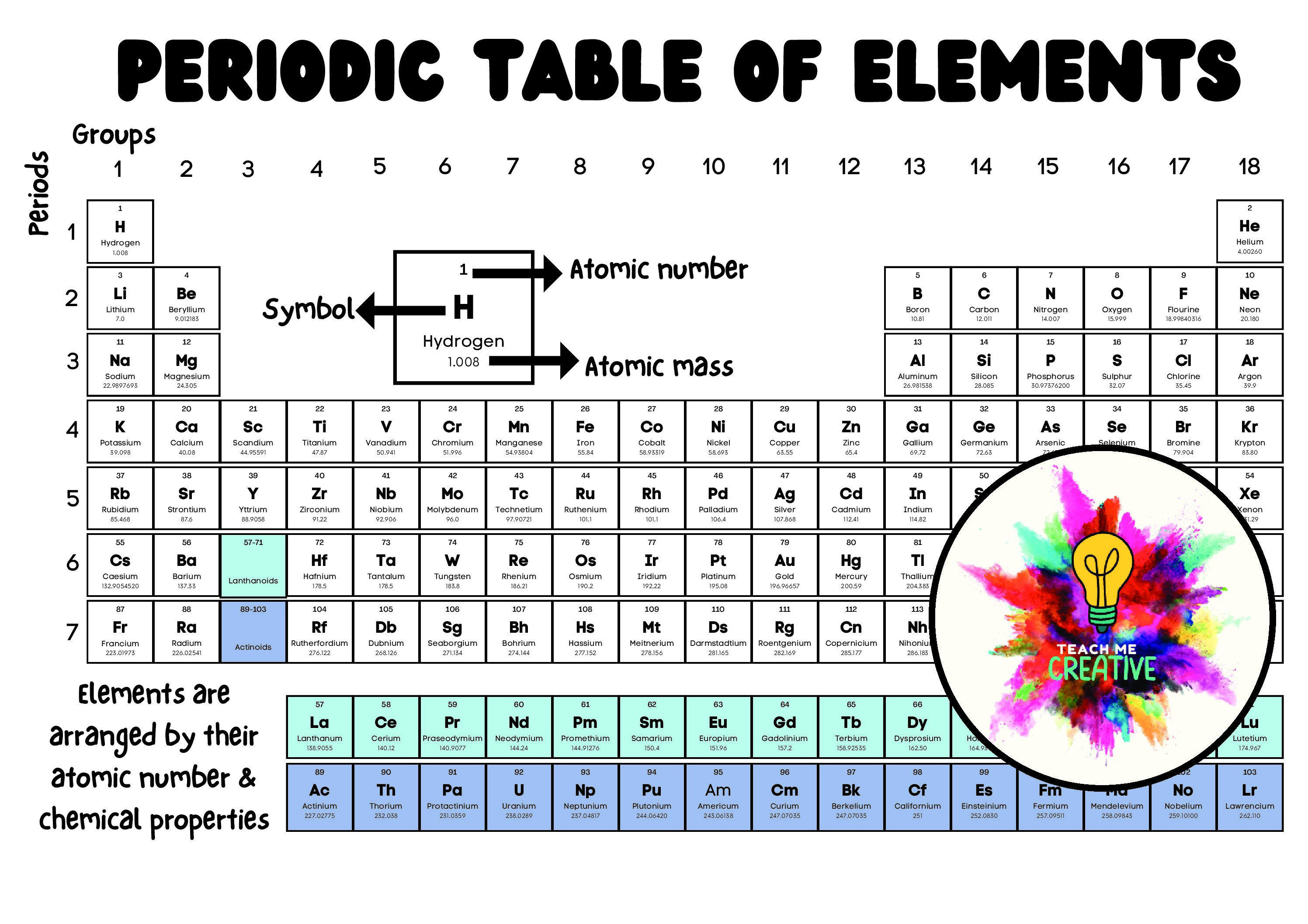 periodic table poster assignment